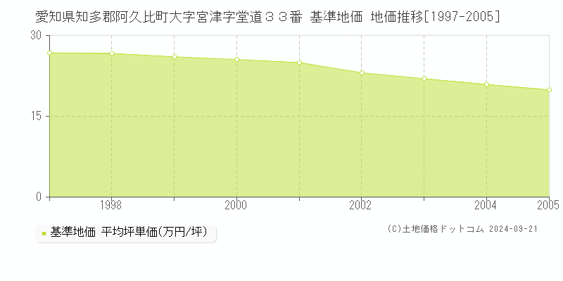 愛知県知多郡阿久比町大字宮津字堂道３３番 基準地価 地価推移[1997-2005]