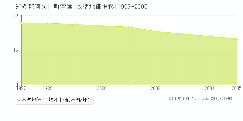 宮津(知多郡阿久比町)の基準地価推移グラフ(坪単価)[1997-2005年]