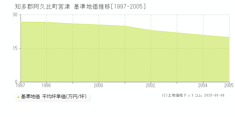 知多郡阿久比町宮津の基準地価推移グラフ 