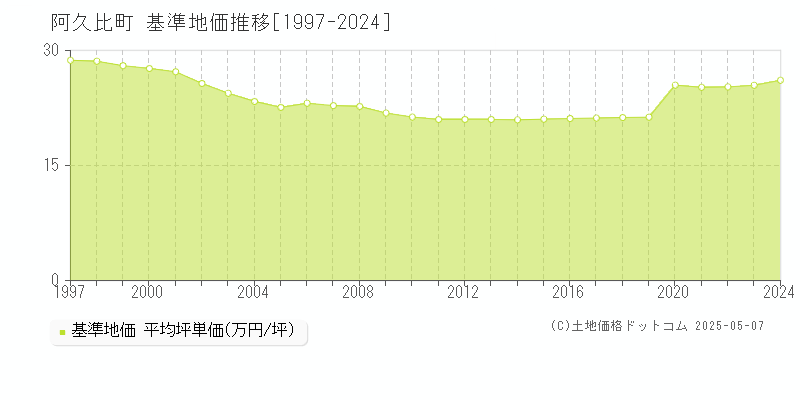 阿久比町(愛知県)の基準地価推移グラフ(坪単価)[1997-2024年]
