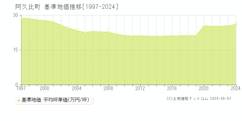 知多郡阿久比町の基準地価推移グラフ 