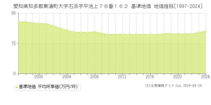 愛知県知多郡東浦町大字石浜字平池上７８番１６２ 基準地価 地価推移[1997-2024]