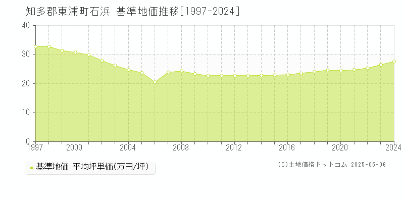 石浜(知多郡東浦町)の基準地価推移グラフ(坪単価)[1997-2024年]
