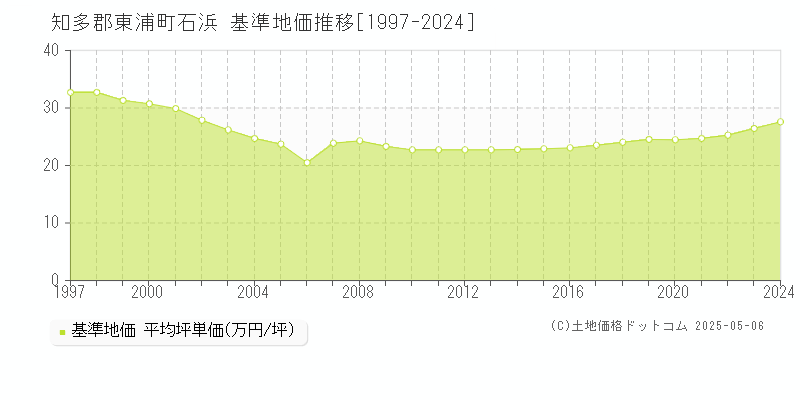 知多郡東浦町石浜の基準地価推移グラフ 