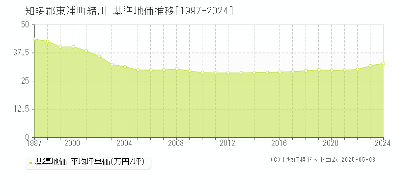 緒川(知多郡東浦町)の基準地価推移グラフ(坪単価)[1997-2024年]
