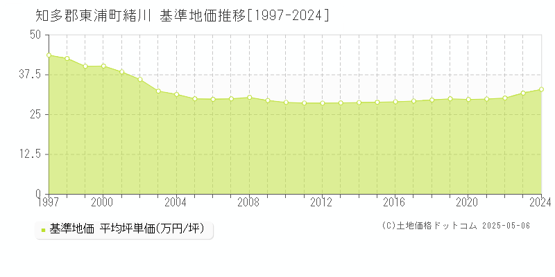 知多郡東浦町緒川の基準地価推移グラフ 