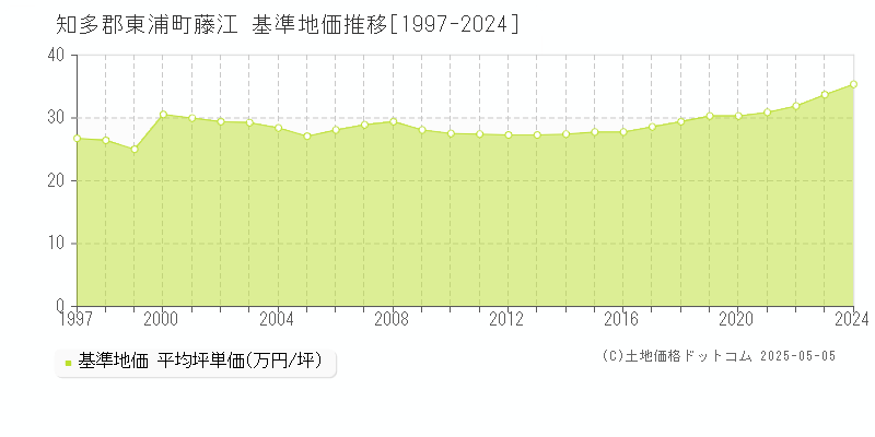 藤江(知多郡東浦町)の基準地価推移グラフ(坪単価)[1997-2024年]