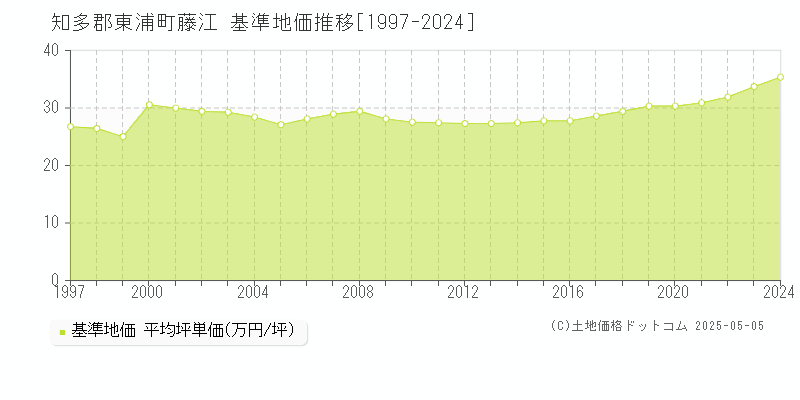 知多郡東浦町藤江の基準地価推移グラフ 