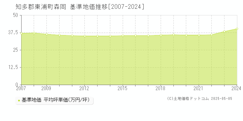 森岡(知多郡東浦町)の基準地価推移グラフ(坪単価)[2007-2024年]