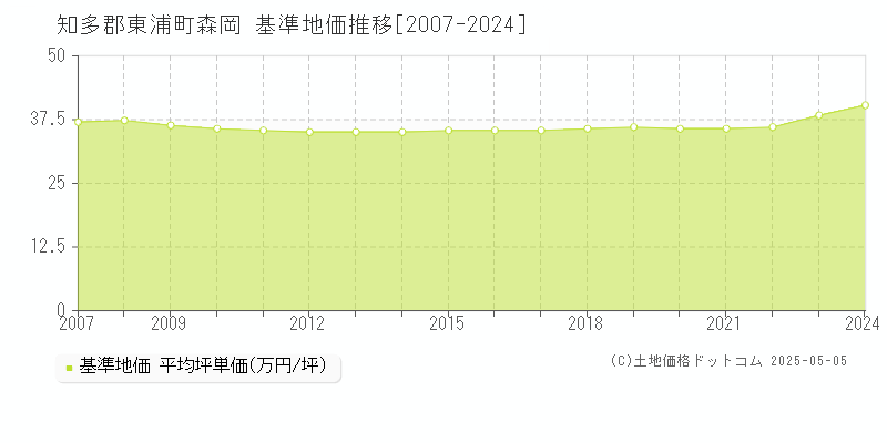 知多郡東浦町森岡の基準地価推移グラフ 