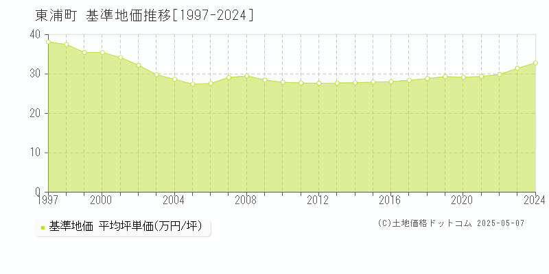東浦町(愛知県)の基準地価推移グラフ(坪単価)[1997-2024年]