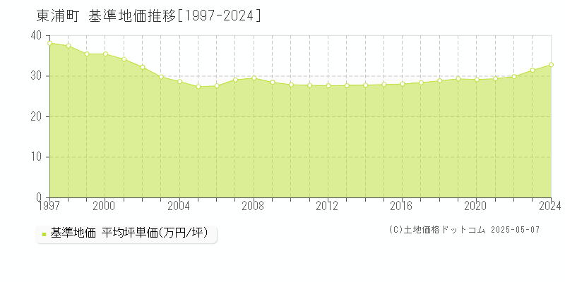 知多郡東浦町の基準地価推移グラフ 