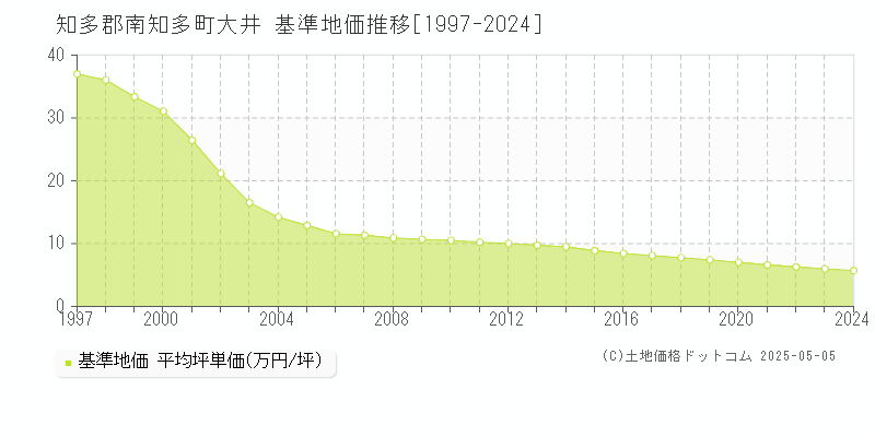 大井(知多郡南知多町)の基準地価推移グラフ(坪単価)[1997-2024年]