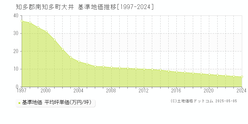 知多郡南知多町大井の基準地価推移グラフ 