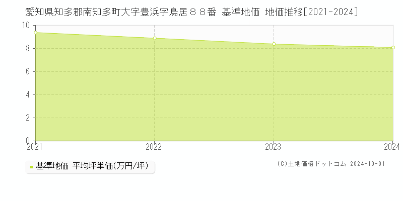 愛知県知多郡南知多町大字豊浜字鳥居８８番 基準地価 地価推移[2021-2024]