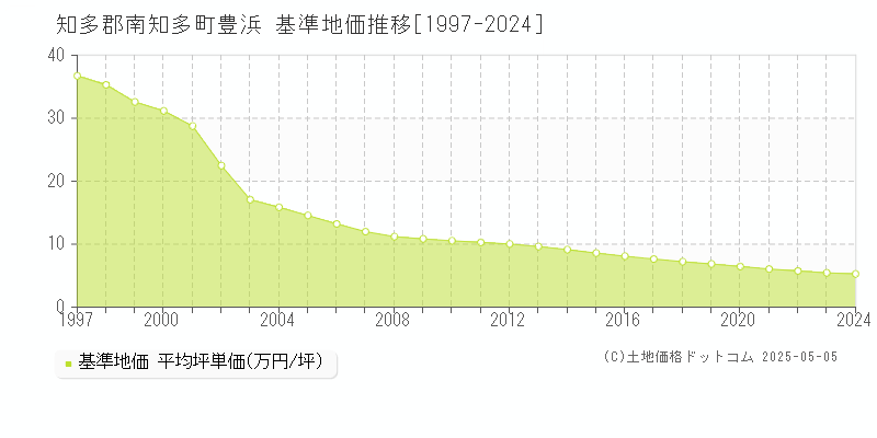 豊浜(知多郡南知多町)の基準地価推移グラフ(坪単価)[1997-2024年]