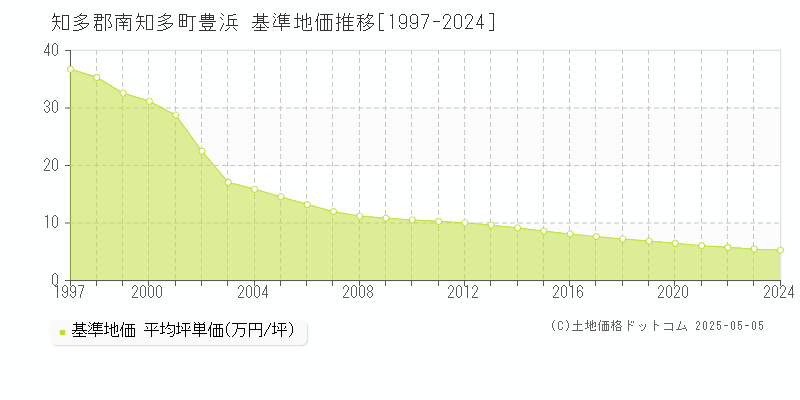 知多郡南知多町豊浜の基準地価推移グラフ 