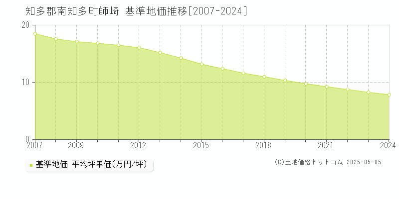 師崎(知多郡南知多町)の基準地価推移グラフ(坪単価)[2007-2024年]