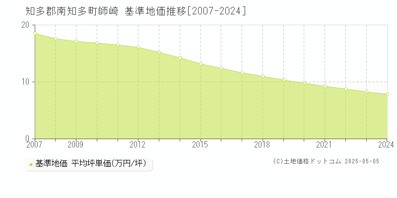 知多郡南知多町師崎の基準地価推移グラフ 