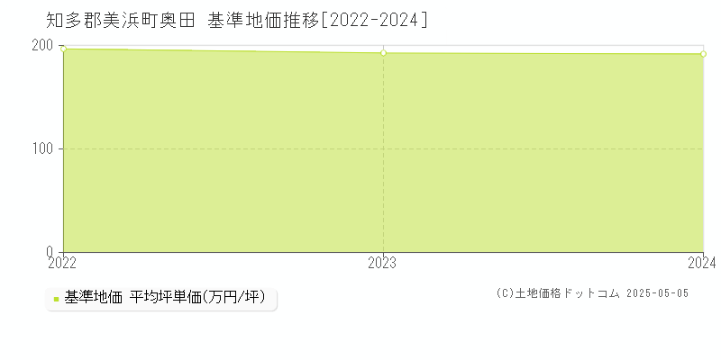 奥田(知多郡美浜町)の基準地価推移グラフ(坪単価)[2022-2024年]