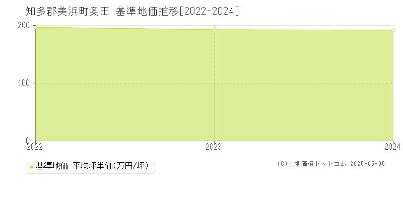 知多郡美浜町奥田の基準地価推移グラフ 