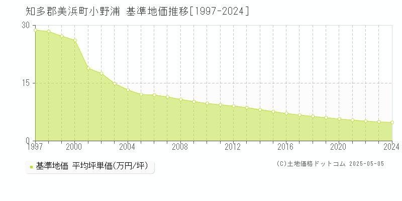 小野浦(知多郡美浜町)の基準地価推移グラフ(坪単価)[1997-2024年]