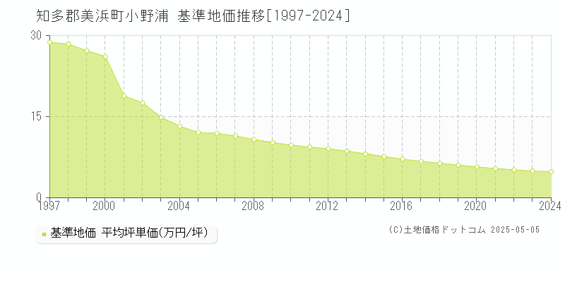 知多郡美浜町小野浦の基準地価推移グラフ 