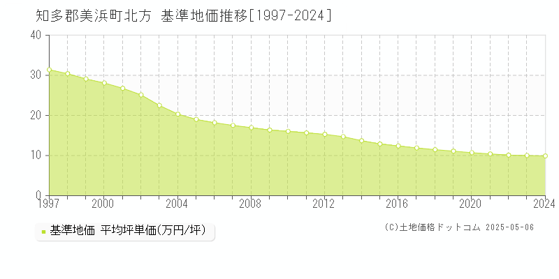 知多郡美浜町北方の基準地価推移グラフ 