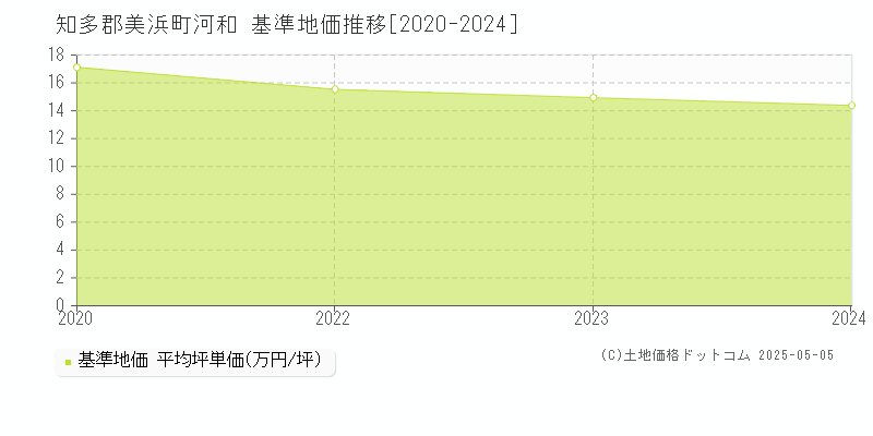 河和(知多郡美浜町)の基準地価推移グラフ(坪単価)[2020-2024年]