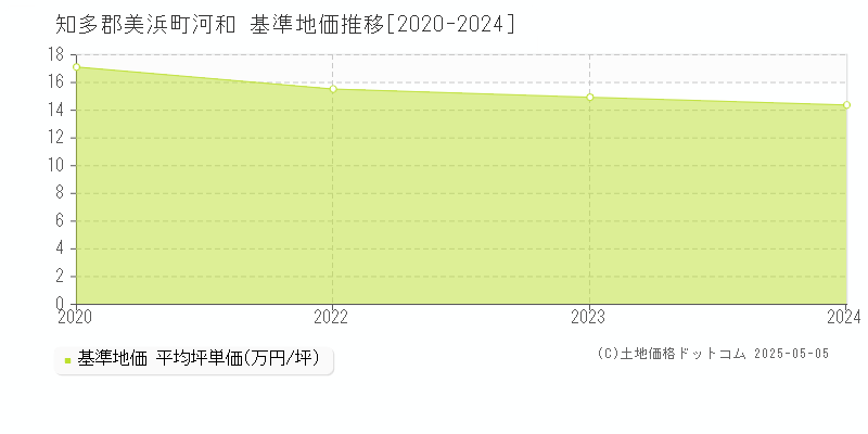 知多郡美浜町河和の基準地価推移グラフ 