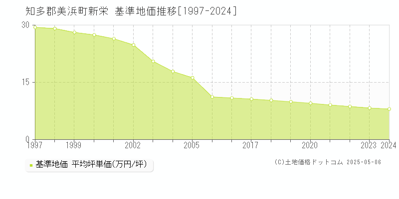 新栄(知多郡美浜町)の基準地価推移グラフ(坪単価)[1997-2024年]