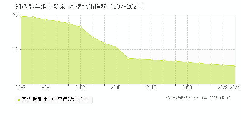 知多郡美浜町新栄の基準地価推移グラフ 