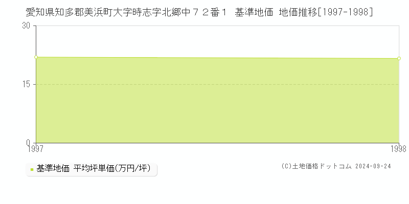 愛知県知多郡美浜町大字時志字北郷中７２番１ 基準地価 地価推移[1997-1998]