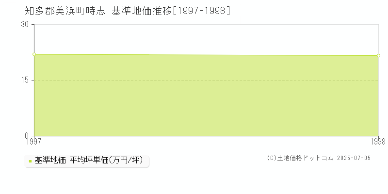 時志(知多郡美浜町)の基準地価推移グラフ(坪単価)[1997-1998年]