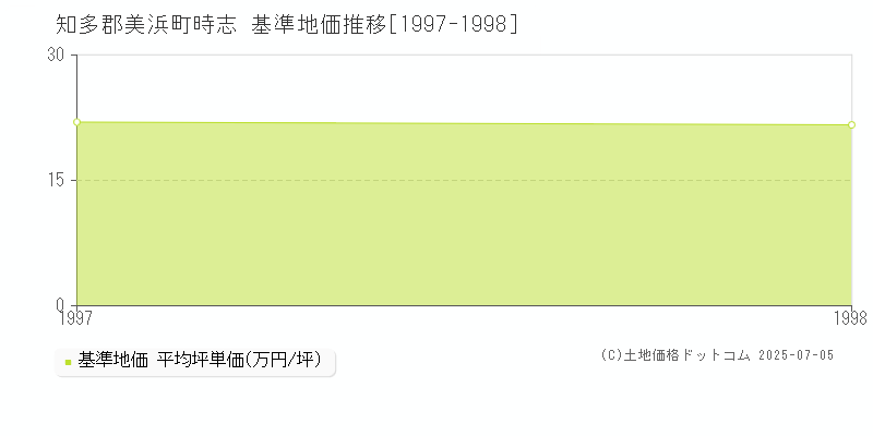 知多郡美浜町時志の基準地価推移グラフ 