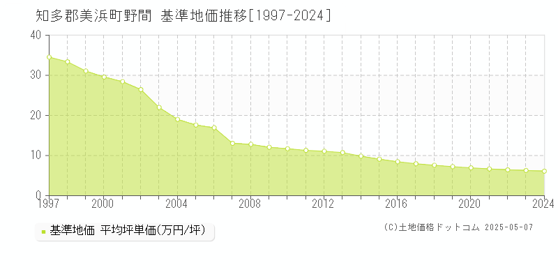野間(知多郡美浜町)の基準地価推移グラフ(坪単価)[1997-2024年]