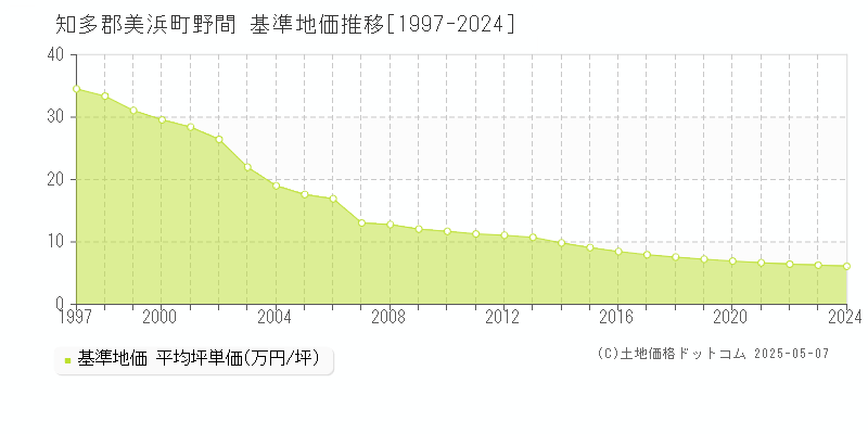 知多郡美浜町野間の基準地価推移グラフ 