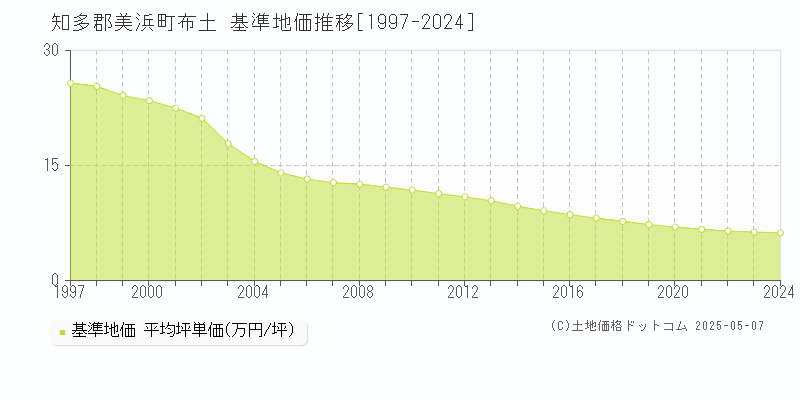 布土(知多郡美浜町)の基準地価推移グラフ(坪単価)[1997-2024年]
