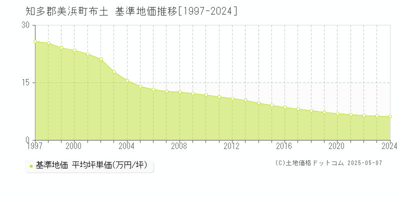 知多郡美浜町布土の基準地価推移グラフ 