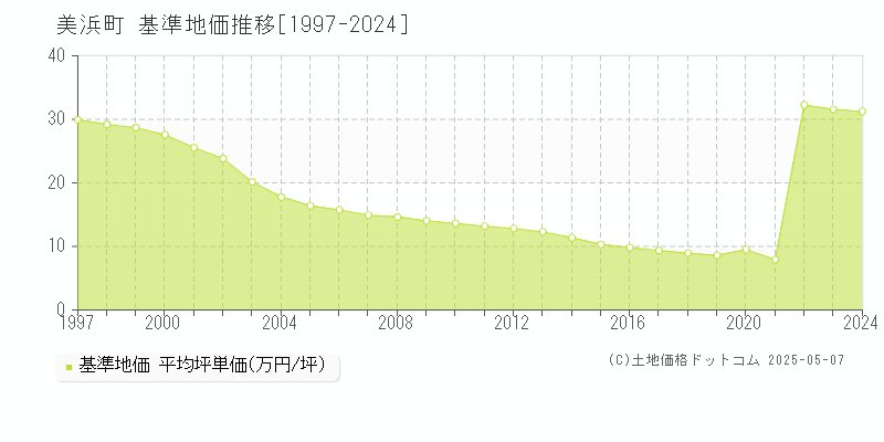 美浜町(愛知県)の基準地価推移グラフ(坪単価)[1997-2024年]