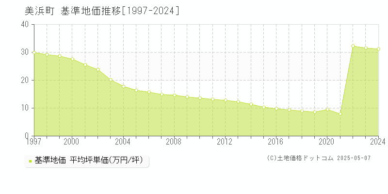 知多郡美浜町全域の基準地価推移グラフ 