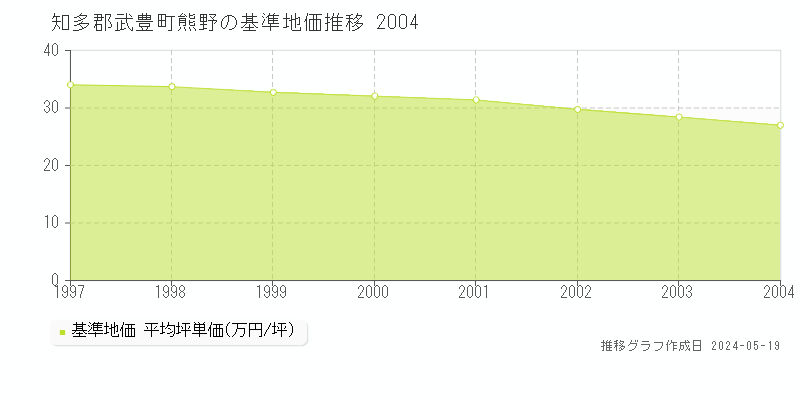 知多郡武豊町熊野の基準地価推移グラフ 