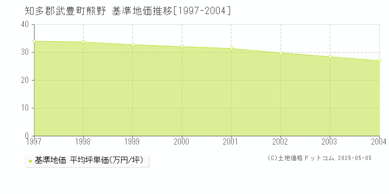 熊野(知多郡武豊町)の基準地価推移グラフ(坪単価)[1997-2004年]