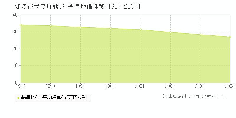 知多郡武豊町熊野の基準地価推移グラフ 