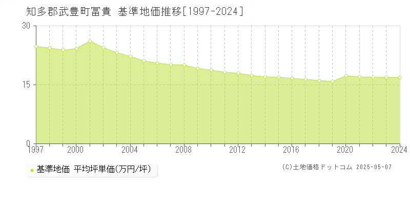 冨貴(知多郡武豊町)の基準地価推移グラフ(坪単価)[1997-2024年]