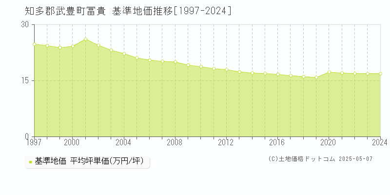 知多郡武豊町冨貴の基準地価推移グラフ 