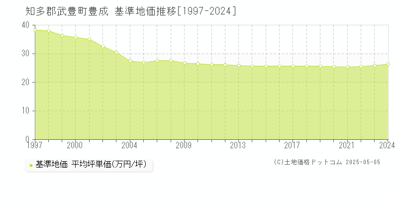 豊成(知多郡武豊町)の基準地価推移グラフ(坪単価)[1997-2024年]