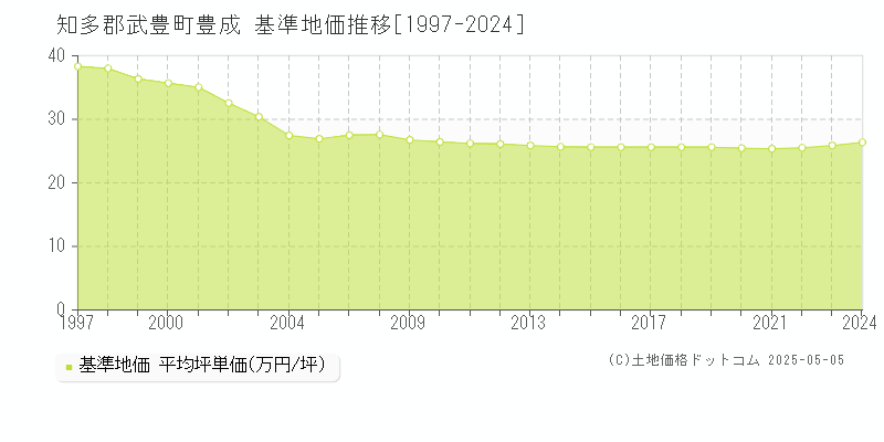 知多郡武豊町豊成の基準地価推移グラフ 