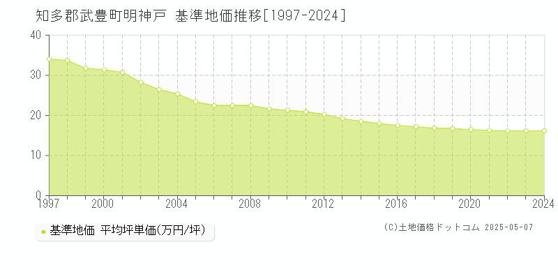 明神戸(知多郡武豊町)の基準地価推移グラフ(坪単価)[1997-2024年]