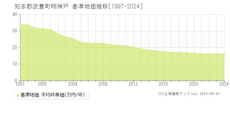 知多郡武豊町明神戸の基準地価推移グラフ 